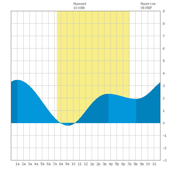 Point Ybel tide chart for Thursday, October 9, 2025