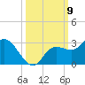 Point Ybel tide chart for Thursday, October 9, 2025