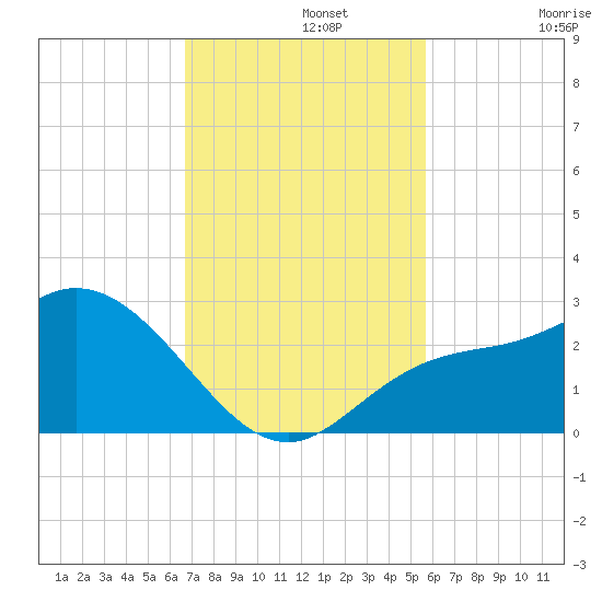 Point Ybel tide chart for Monday, November 10, 2025
