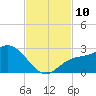 Point Ybel tide chart for Monday, November 10, 2025
