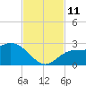 Point Ybel tide chart for Tuesday, November 11, 2025