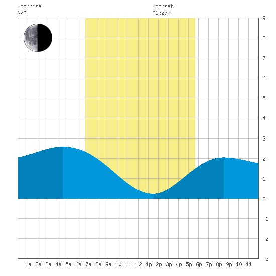 Point Ybel tide chart for Wednesday, November 12, 2025