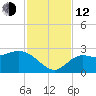 Point Ybel tide chart for Wednesday, November 12, 2025