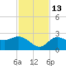 Point Ybel tide chart for Thursday, November 13, 2025