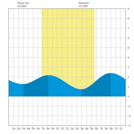 Point Ybel tide chart for Friday, November 14, 2025