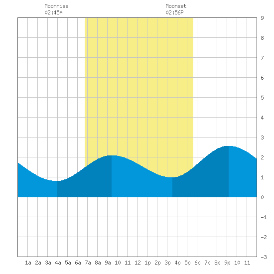 Point Ybel tide chart for Saturday, November 15, 2025