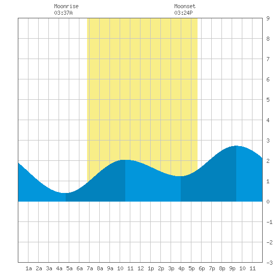 Point Ybel tide chart for Sunday, November 16, 2025