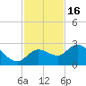 Point Ybel tide chart for Sunday, November 16, 2025