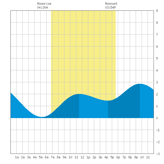 Point Ybel tide chart for Monday, November 17, 2025