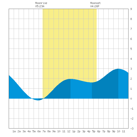 Point Ybel tide chart for Tuesday, November 18, 2025
