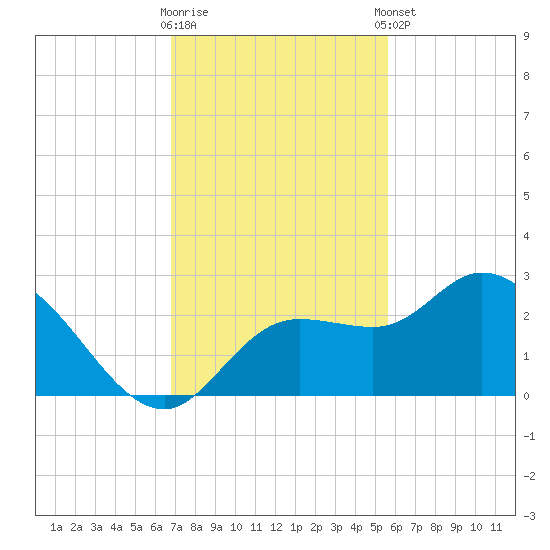 Point Ybel tide chart for Wednesday, November 19, 2025