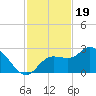 Point Ybel tide chart for Wednesday, November 19, 2025
