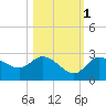 Point Ybel tide chart for Saturday, November 1, 2025