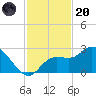 Point Ybel tide chart for Thursday, November 20, 2025