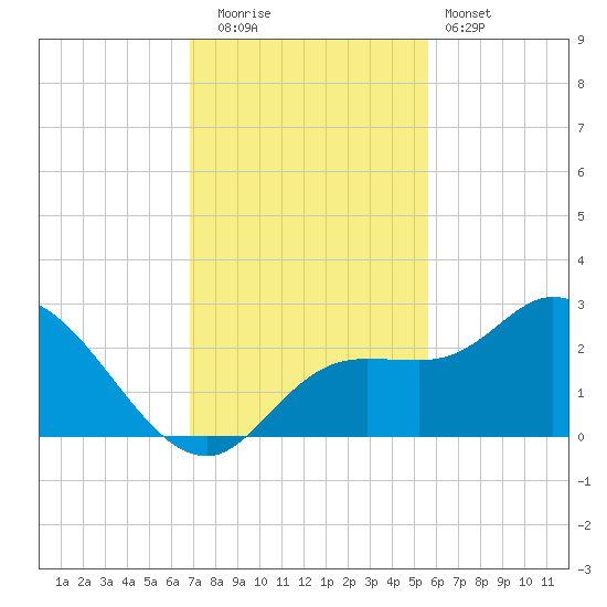 Point Ybel tide chart for Friday, November 21, 2025