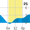 Point Ybel tide chart for Friday, November 21, 2025