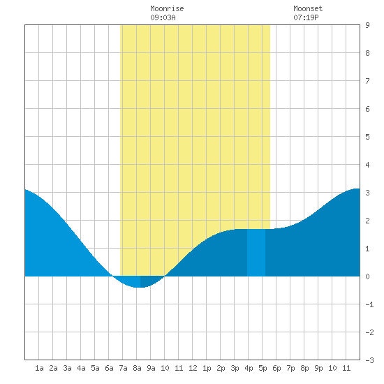 Point Ybel tide chart for Saturday, November 22, 2025