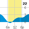 Point Ybel tide chart for Saturday, November 22, 2025