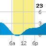 Point Ybel tide chart for Sunday, November 23, 2025