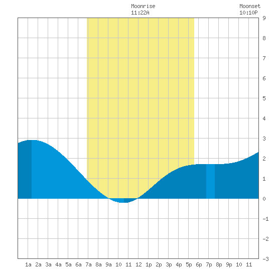 Point Ybel tide chart for Tuesday, November 25, 2025