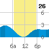 Point Ybel tide chart for Wednesday, November 26, 2025