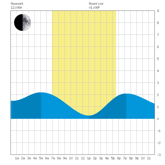 Point Ybel tide chart for Friday, November 28, 2025