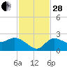 Point Ybel tide chart for Friday, November 28, 2025