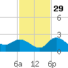 Point Ybel tide chart for Saturday, November 29, 2025