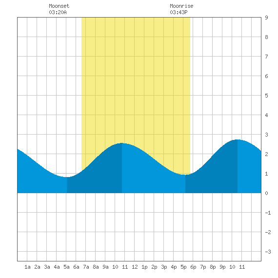 Point Ybel tide chart for Sunday, November 2, 2025