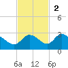 Point Ybel tide chart for Sunday, November 2, 2025