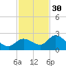 Point Ybel tide chart for Sunday, November 30, 2025