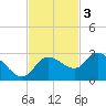 Point Ybel tide chart for Monday, November 3, 2025