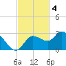 Point Ybel tide chart for Tuesday, November 4, 2025