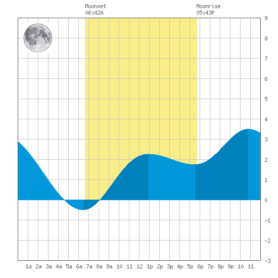Point Ybel tide chart for Wednesday, November 5, 2025