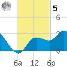 Point Ybel tide chart for Wednesday, November 5, 2025