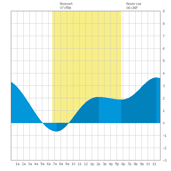 Point Ybel tide chart for Thursday, November 6, 2025