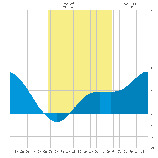 Point Ybel tide chart for Friday, November 7, 2025