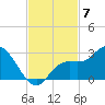 Point Ybel tide chart for Friday, November 7, 2025
