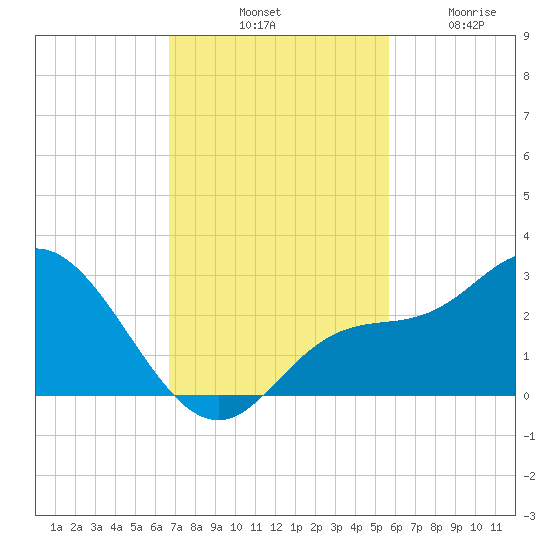 Point Ybel tide chart for Saturday, November 8, 2025