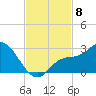 Point Ybel tide chart for Saturday, November 8, 2025