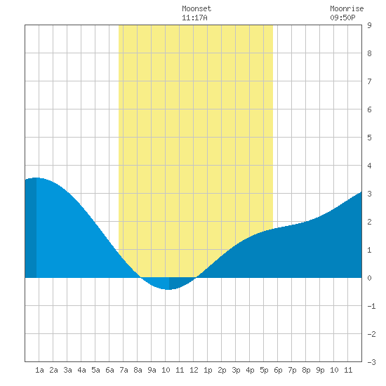 Point Ybel tide chart for Sunday, November 9, 2025