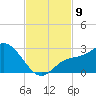 Point Ybel tide chart for Sunday, November 9, 2025