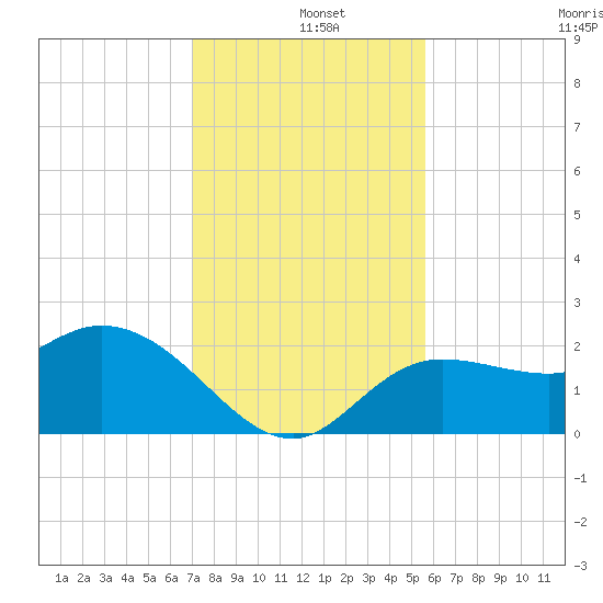 Point Ybel tide chart for Wednesday, December 10, 2025