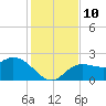 Point Ybel tide chart for Wednesday, December 10, 2025