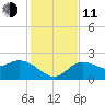 Point Ybel tide chart for Thursday, December 11, 2025
