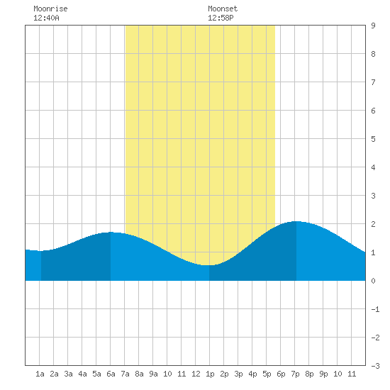Point Ybel tide chart for Friday, December 12, 2025