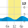 Point Ybel tide chart for Friday, December 12, 2025
