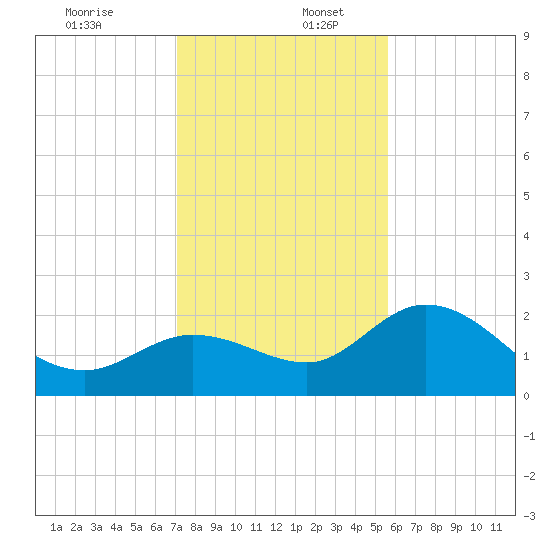 Point Ybel tide chart for Saturday, December 13, 2025