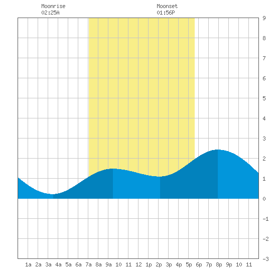 Point Ybel tide chart for Sunday, December 14, 2025