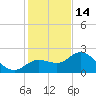 Point Ybel tide chart for Sunday, December 14, 2025